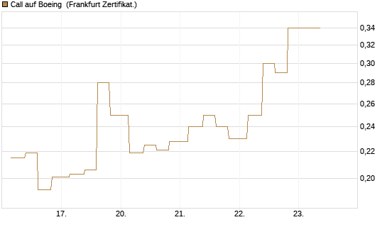 Call auf Boeing [Vontobel] Chart