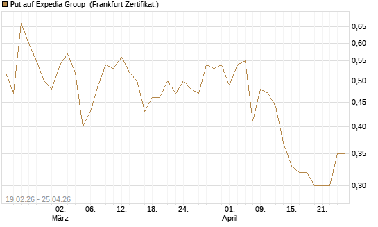 Put auf Expedia Group [Vontobel] Chart