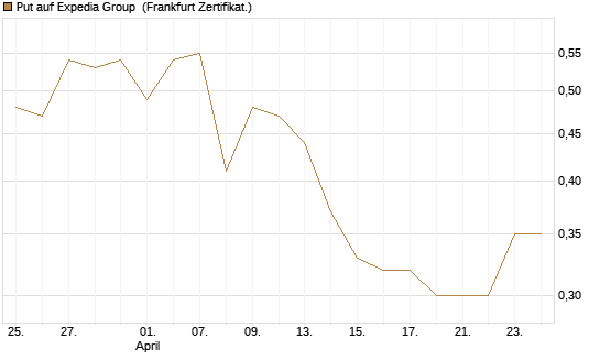 Put auf Expedia Group [Vontobel] Chart