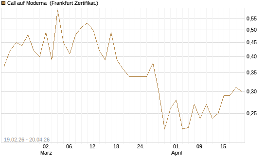 Call auf Moderna [Vontobel] Chart