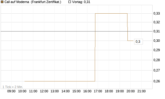 Call auf Moderna [Vontobel] Chart