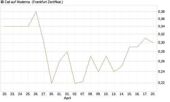 Call auf Moderna [Vontobel] Chart