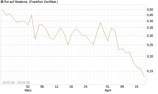Put auf Moderna [Vontobel] Chart