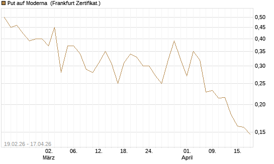Put auf Moderna [Vontobel] Chart