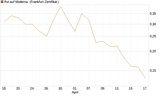 Put auf Moderna [Vontobel] Chart