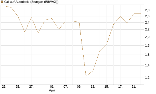 Call auf Autodesk [J.P. Morgan Structured Products B.V.] Chart