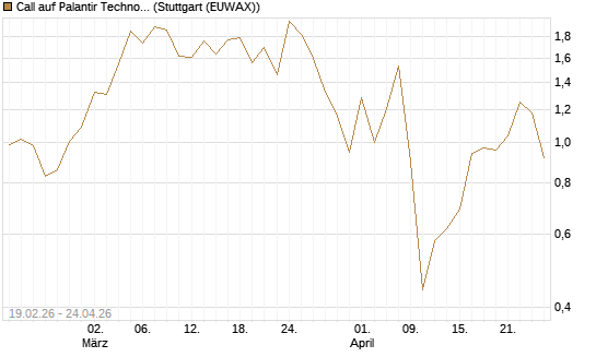 Call auf Palantir Technologies Inc [J.P. Morgan Structured Products B.V.] Chart