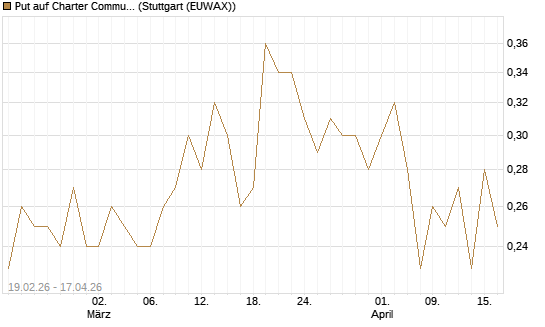 Put auf Charter Communications A [J.P. Morgan Structured Products B.V.] Chart