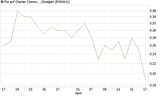 Put auf Charter Communications A [J.P. Morgan Structured Products B.V.] Chart