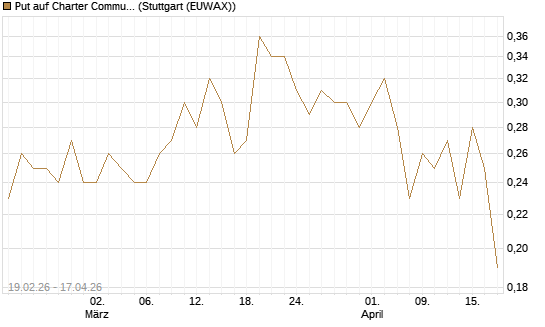 Put auf Charter Communications A [J.P. Morgan Structured Products B.V.] Chart