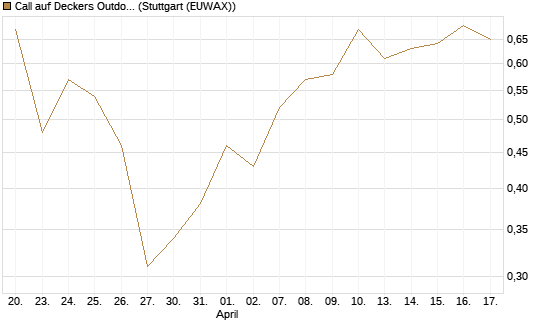 Call auf Deckers Outdoor [J.P. Morgan Structured Products B.V.] Chart
