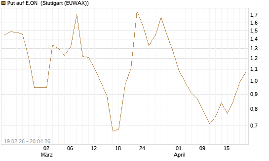 Put auf E.ON [J.P. Morgan Structured Products B.V.] Chart
