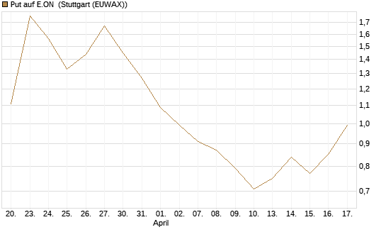 Put auf E.ON [J.P. Morgan Structured Products B.V.] Chart