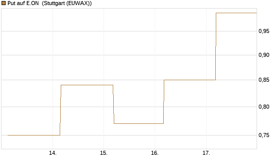 Put auf E.ON [J.P. Morgan Structured Products B.V.] Chart
