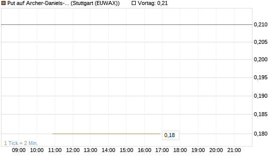 Put auf Archer-Daniels-Midland [J.P. Morgan Structured Products B.V.] Chart