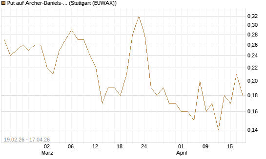 Put auf Archer-Daniels-Midland [J.P. Morgan Structured Products B.V.] Chart