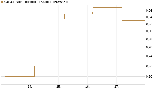 Call auf Align Technology [J.P. Morgan Structured Products B.V.] Chart