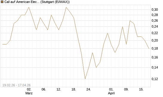 Call auf American Electric Power [J.P. Morgan Structured Products B.V.] Chart