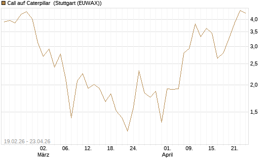 Call auf Caterpillar [J.P. Morgan Structured Products B.V.] Chart