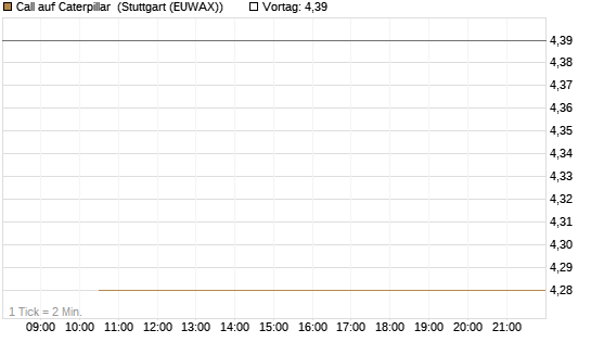 Call auf Caterpillar [J.P. Morgan Structured Products B.V.] Chart