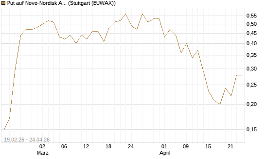 Put auf Novo-Nordisk ADR [J.P. Morgan Structured Products B.V.] Chart
