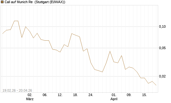 Call auf Munich Re [J.P. Morgan Structured Products B.V.] Chart