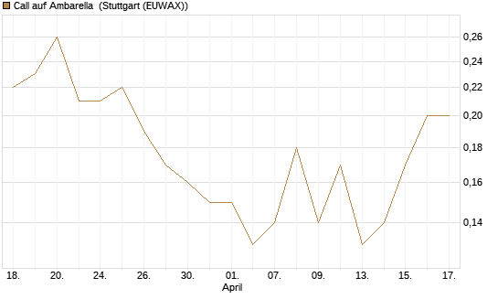 Call auf Ambarella [J.P. Morgan Structured Products B.V.] Chart