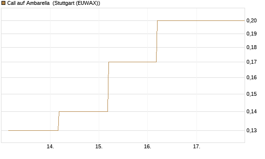 Call auf Ambarella [J.P. Morgan Structured Products B.V.] Chart
