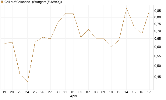 Call auf Celanese [J.P. Morgan Structured Products B.V.] Chart