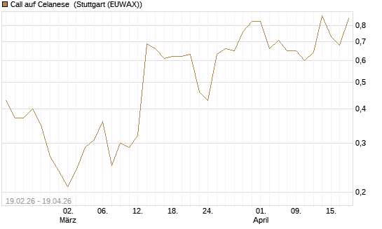 Call auf Celanese [J.P. Morgan Structured Products B.V.] Chart