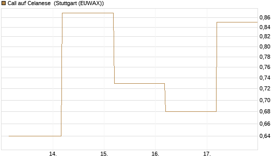Call auf Celanese [J.P. Morgan Structured Products B.V.] Chart