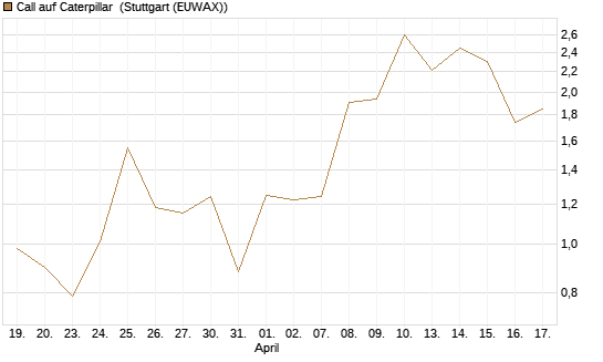 Call auf Caterpillar [J.P. Morgan Structured Products B.V.] Chart