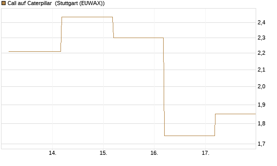 Call auf Caterpillar [J.P. Morgan Structured Products B.V.] Chart
