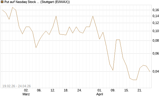 Put auf Nasdaq Stock Market [J.P. Morgan Structured Products B.V.] Chart