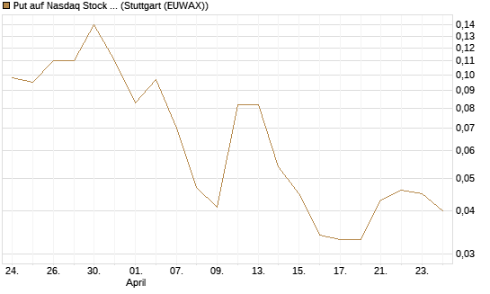 Put auf Nasdaq Stock Market [J.P. Morgan Structured Products B.V.] Chart