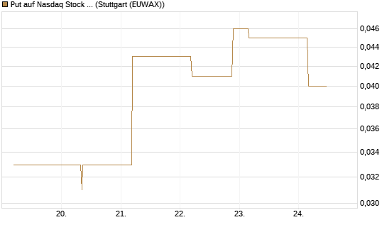 Put auf Nasdaq Stock Market [J.P. Morgan Structured Products B.V.] Chart