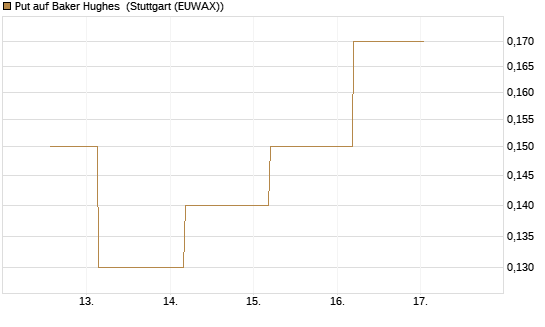 Put auf Baker Hughes [J.P. Morgan Structured Products B.V.] Chart
