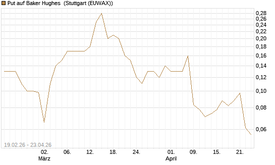 Put auf Baker Hughes [J.P. Morgan Structured Products B.V.] Chart