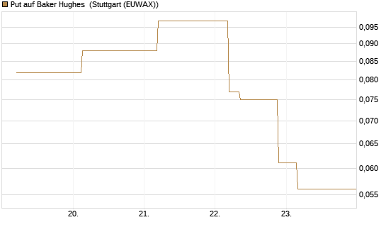 Put auf Baker Hughes [J.P. Morgan Structured Products B.V.] Chart