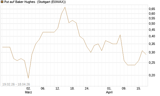 Put auf Baker Hughes [J.P. Morgan Structured Products B.V.] Chart