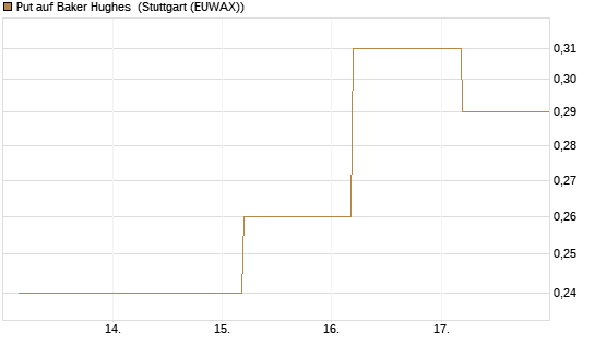 Put auf Baker Hughes [J.P. Morgan Structured Products B.V.] Chart