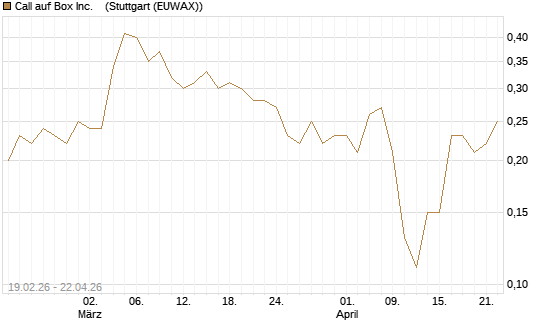 Call auf Box Inc.   [J.P. Morgan Structured Products B.V.] Chart