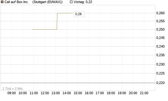 Call auf Box Inc.   [J.P. Morgan Structured Products B.V.] Chart