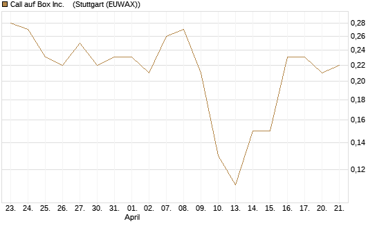 Call auf Box Inc.   [J.P. Morgan Structured Products B.V.] Chart