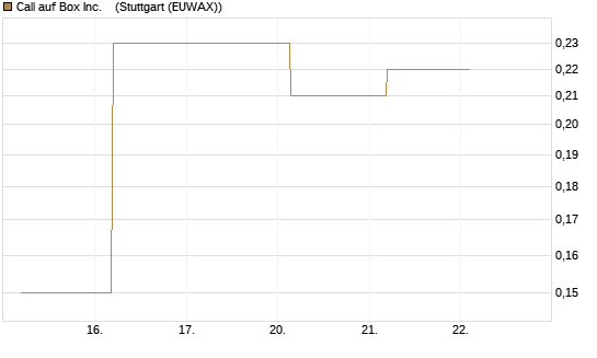 Call auf Box Inc.   [J.P. Morgan Structured Products B.V.] Chart