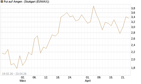 Put auf Amgen [J.P. Morgan Structured Products B.V.] Chart
