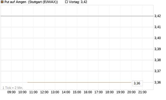 Put auf Amgen [J.P. Morgan Structured Products B.V.] Chart