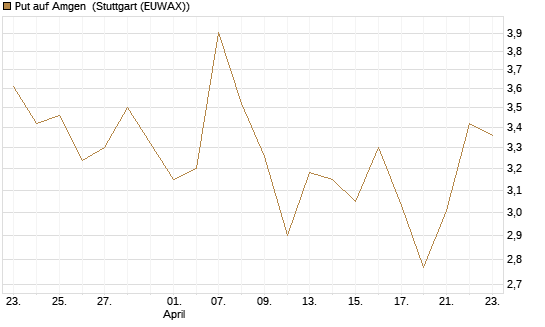 Put auf Amgen [J.P. Morgan Structured Products B.V.] Chart