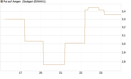 Put auf Amgen [J.P. Morgan Structured Products B.V.] Chart