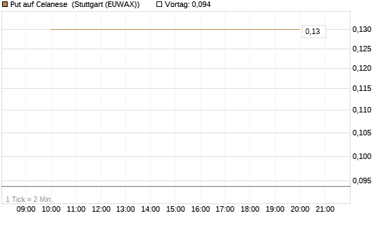 Put auf Celanese [J.P. Morgan Structured Products B.V.] Chart